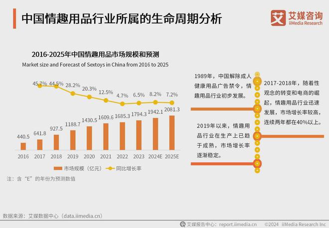 业消费者洞察分析：消费者价值观念开放不朽情缘版2024年中国情趣用品行(图3)