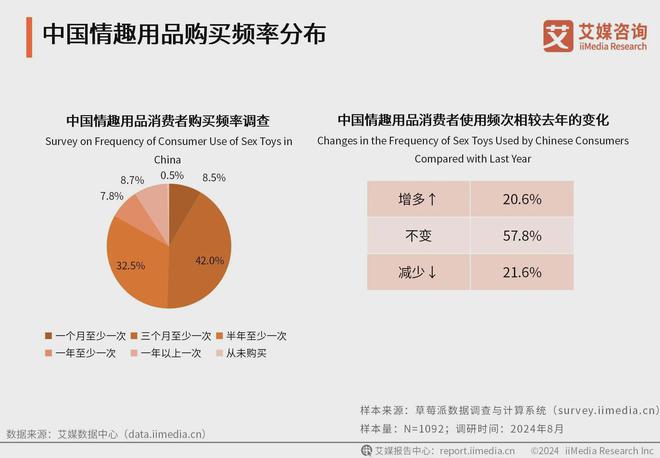 业消费者洞察分析：消费者价值观念开放不朽情缘版2024年中国情趣用品行(图2)