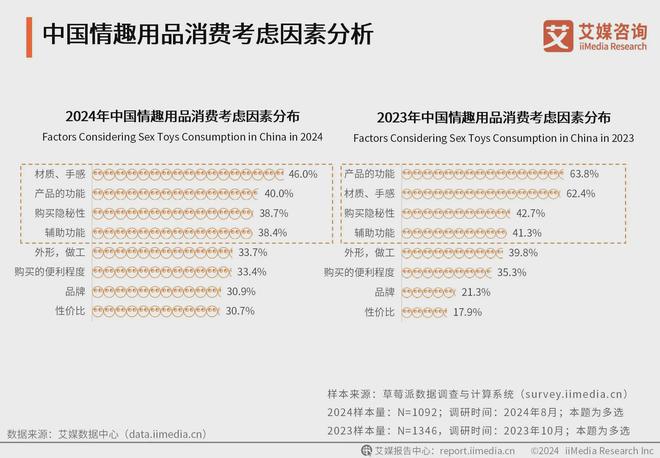 业消费者洞察分析：消费者价值观念开放不朽情缘版2024年中国情趣用品行